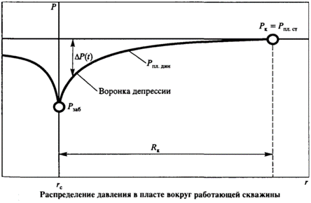 Приток жидкости к добывающей скважине, производительность совершенной и несовершенной скважины и методы оценки ПЗС - student2.ru