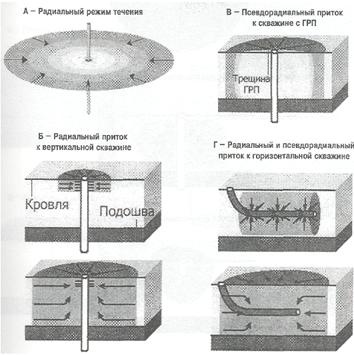 Приток жидкости к добывающей скважине, производительность совершенной и несовершенной скважины и методы оценки ПЗС - student2.ru