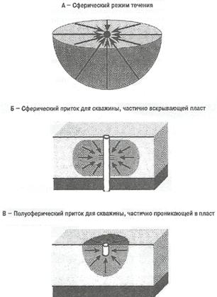 Приток жидкости к добывающей скважине, производительность совершенной и несовершенной скважины и методы оценки ПЗС - student2.ru