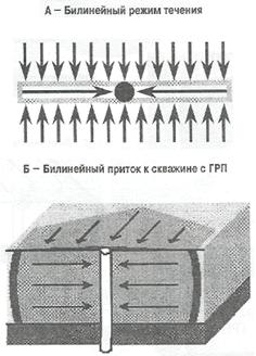 Приток жидкости к добывающей скважине, производительность совершенной и несовершенной скважины и методы оценки ПЗС - student2.ru