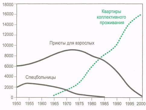 Приютах для взрослых и квартирах коллективного проживания (1955—2000 гг.) - student2.ru