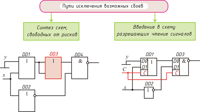 Проблематика проектирования комбинационных схем - student2.ru