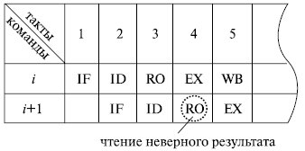 Проблемы реализации точного прерывания в конвейере - student2.ru