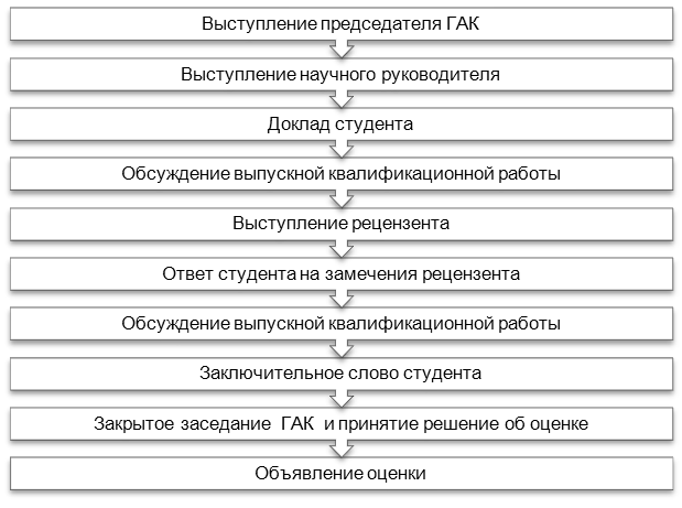 Процедура защиты выпускных квалификационных работ - student2.ru