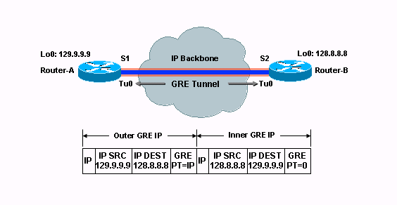 процесс конфигурирования gre-туннеля - student2.ru