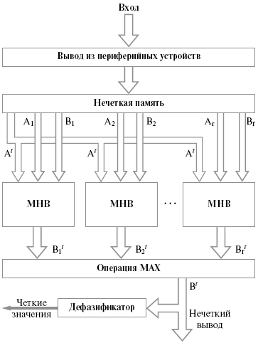 Процессоры с многозначной (нечеткой) логикой - student2.ru