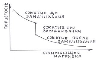 Процессы, связанные с увлажнением - student2.ru