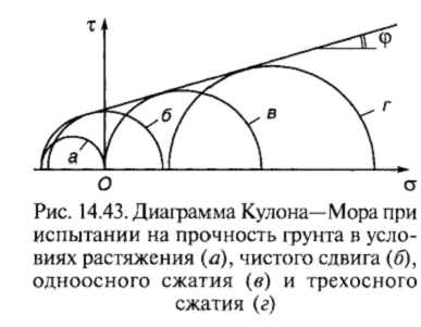 Прочностные свойства грунтов - student2.ru