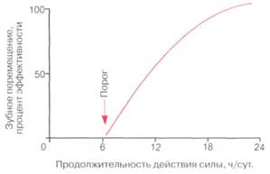 Продолжительность действия силы и ослабление силы - student2.ru