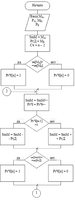 Проектирование алгоритма деления чисел - student2.ru