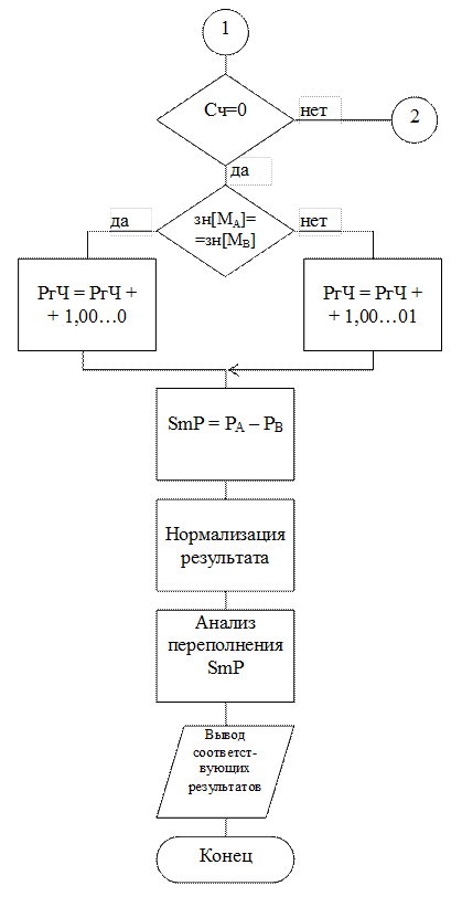 Проектирование алгоритма деления чисел - student2.ru