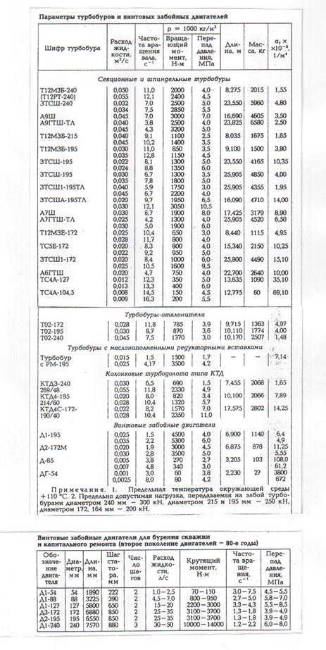 Проектирование характеристики турбобура - student2.ru