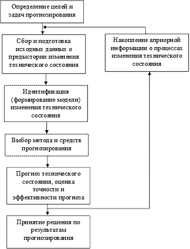 Прогнозирование технического состояния систем - student2.ru