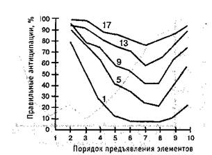 Прогрессивное и регрессивное внутреннее торможение - student2.ru