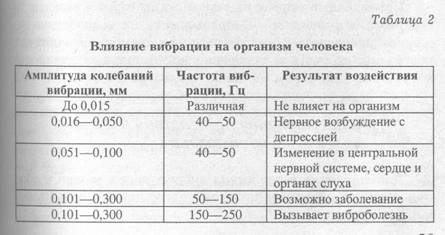 Производственная вибрация и ее воздействие на человека - student2.ru
