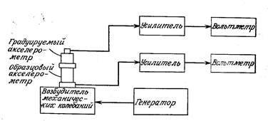 простая градуировка - student2.ru