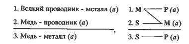 Простой категорический силлогизм - student2.ru