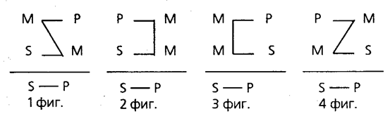 простой категорический силлогизм - student2.ru