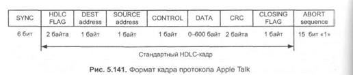 протоколы, поддерживаемые на уровне загружаемого микрокода - student2.ru