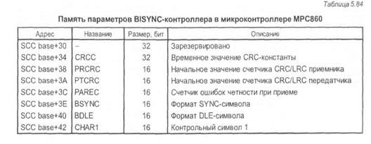 протоколы, поддерживаемые на уровне загружаемого микрокода - student2.ru