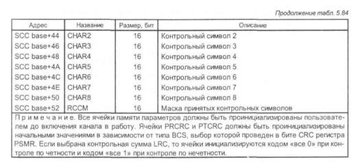 протоколы, поддерживаемые на уровне загружаемого микрокода - student2.ru