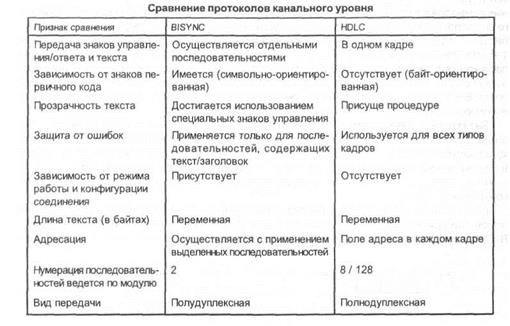 протоколы, поддерживаемые на уровне загружаемого микрокода - student2.ru