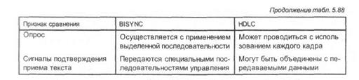 протоколы, поддерживаемые на уровне загружаемого микрокода - student2.ru