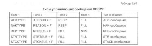 протоколы, поддерживаемые на уровне загружаемого микрокода - student2.ru