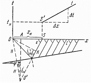 Прямая и обратная задача головной преломленной волны для двухслойной среды с плоской наклонной границей раздела - student2.ru