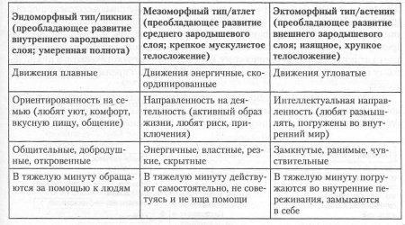 Психические особенности человека по Э. Кречмеру.(стр 283) - student2.ru