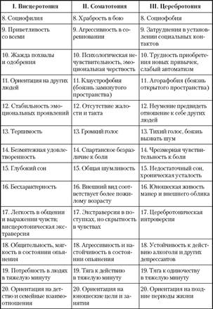 Психические особенности человека по Э. Кречмеру.(стр 283) - student2.ru