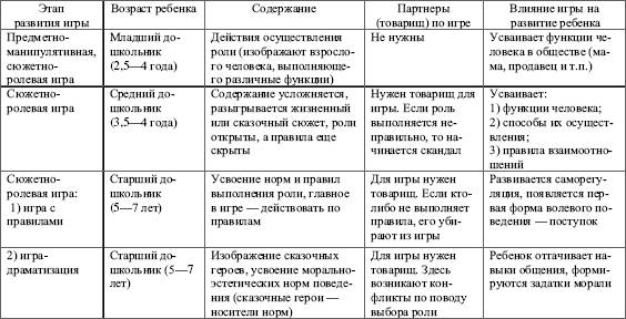 Психическое развитие дошкольника - student2.ru