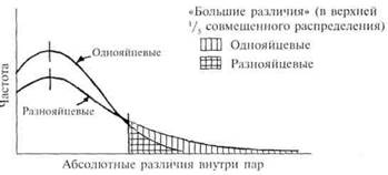 психологическое сходство близнецов - student2.ru