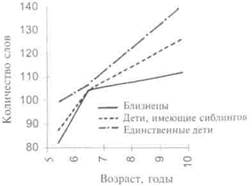 психологическое сходство близнецов - student2.ru