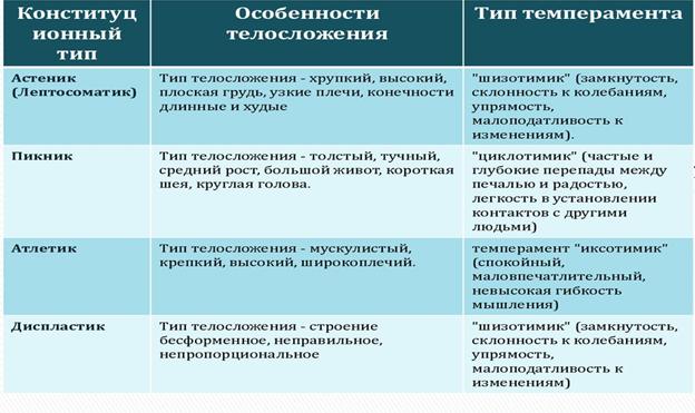 Психологическая характеристика темперамента. Свойства темперамента. - student2.ru