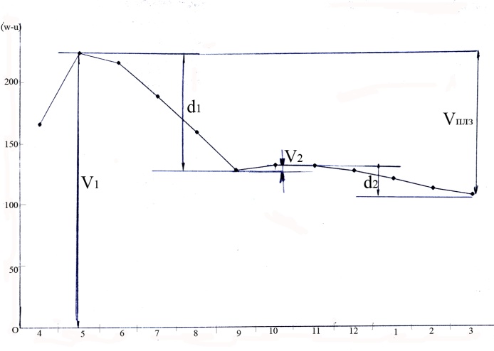 Расчет полезного объема водохранилища графическим способом - student2.ru