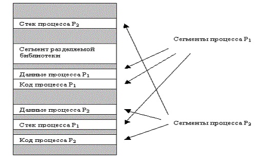 Расположение сегментов процессов в памяти компьютера - student2.ru