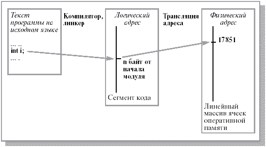 Расположение сегментов процессов в памяти компьютера - student2.ru