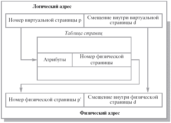 Расположение сегментов процессов в памяти компьютера - student2.ru