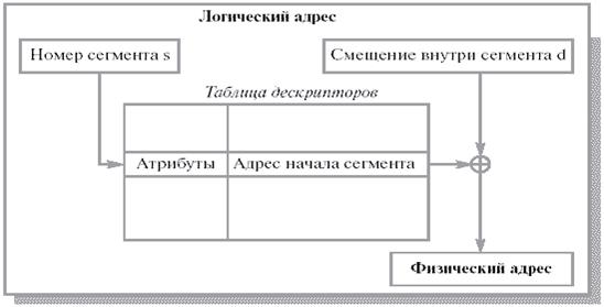 Расположение сегментов процессов в памяти компьютера - student2.ru