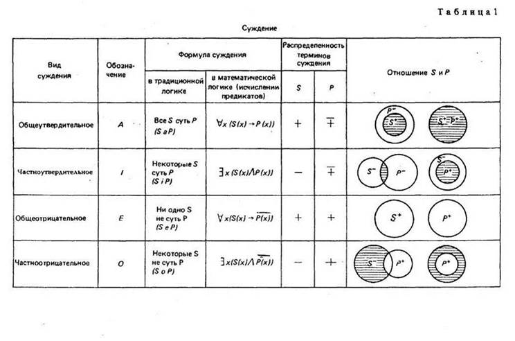 Распределенность терминов в категорических суждениях - student2.ru