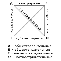 Распределенность терминов в суждениях - student2.ru