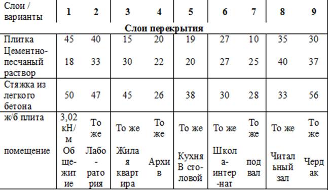 Раздел 2 Расчет плиты по предельным состояниям l группы. - student2.ru