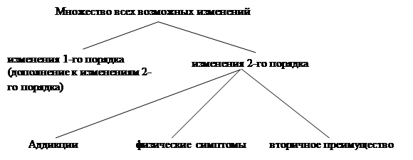 Различие между изменениями первого порядка (неограниченными) и второго порядка (ограниченными) - student2.ru