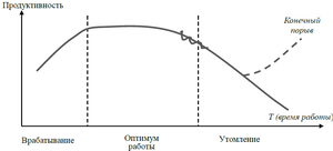 Различия в форме кривой работоспособности, характерные для разных типов ФС - student2.ru