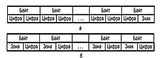 Разнообразие форматов команд и времени их выполнения, низкое быстродействия из-за обращения к памяти являются недостатками в регистровой архитектуре при расположении операндов - student2.ru