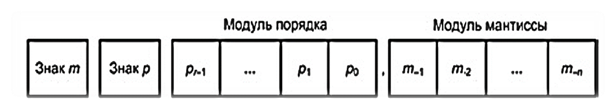 Разнообразие форматов команд и времени их выполнения, низкое быстродействия из-за обращения к памяти являются недостатками в регистровой архитектуре при расположении операндов - student2.ru