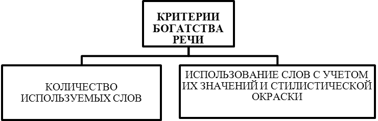 Разновидности лексических Ошибок - student2.ru