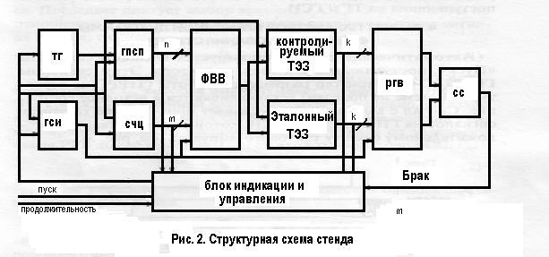 Разработка структурной схемы стенда - student2.ru