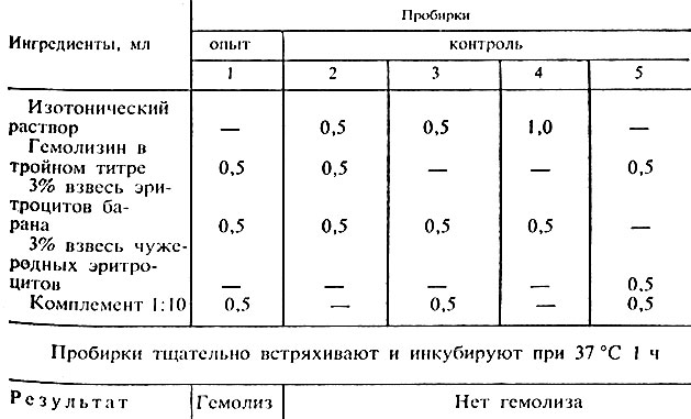 Реакция непрямой гемагглютинации - student2.ru